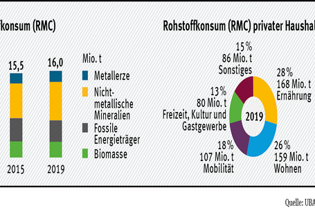 Grafik, die Deutschlands Rohstoffkonsum zeigt