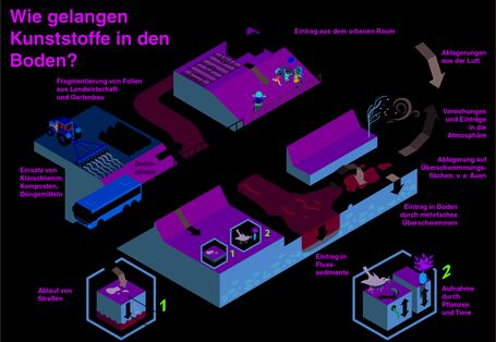 Grafik der Eintragspfade von Kunststoffen in den Boden