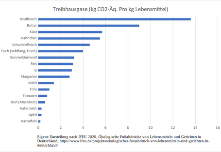 Treibhausgase (CO₂-Äquivalente pro Kliogramm Lebensmittel