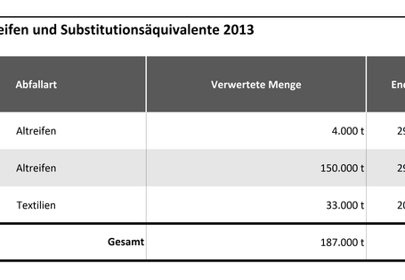Tabelle 1b: Energetische Verwertung von Altreifen und Substitutionsäquivalente 2013
