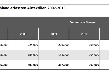 Tabelle 2a: Stoffliche Verwertung der in Deutschland erfassten Alttextilien 2007-2013