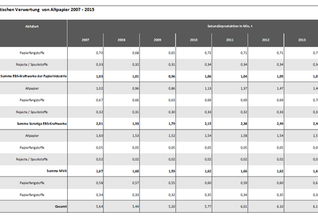 Tabelle 2b: Abschätzung der energetischen Verwertung  von Altpapier 2007 - 2015