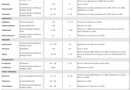 Die Tabelle listet für Tierarzneimittelwirkstoffe in verschiedenen Substraten deren Eliminierungsrate und Halbwertszeiten auf. In die Eliminierungsrate fließen sowohl der Abbau von Tierarzneimittelrückständen als auch ihre Bindung an die organische Substanz des Kompostes ein.  Das ausführliche Quellenverzeichnis finden Sie in Vidaurre et al. (2016): https://www.umweltbundesamt.de/publikationen/konzepte-zur-minderung-von-arzneimitteleintraegen