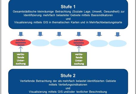 Grafische Darstellung des zweistufigen Verfahrens zur Identifizierung und Untersuchung mehrfach belasteter Gebiete des Forschungsprojekts "Umweltgerechtigkeit im städtischen Raum"