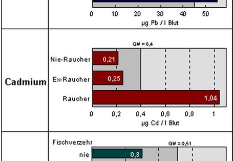 Blei, Cadmium und Quecksilber im Blut, 25- bis 69jährigen Bevölkerung, gegliedert nach Einflußgrößen