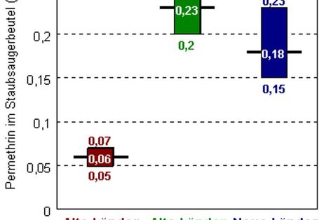 Permethrinkonzentration im Inhalt der Staubsaugerbeutel der alten und neuen Bundesländer