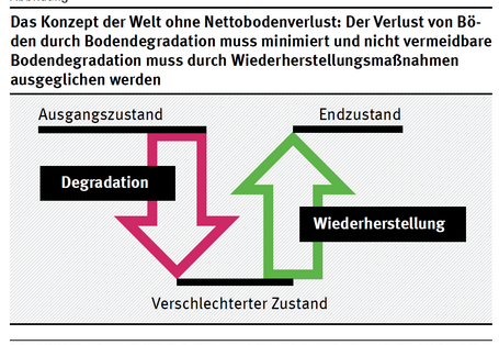 Die Abbildung zeigt das Konzept der Welt ohne Nettobodenverlust.Der Verlust von Böden durch Bodendegradation muss minimiert und nicht vermeidbare Bodendegradation muss durch Wiederherstellungsmaßnahmen ausgeglichen werden.Der Verlust von Böden durch Bode 