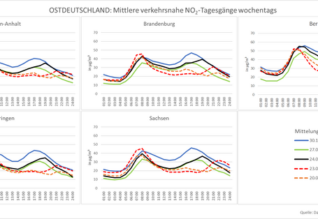 NO2-Tagesgänge Ostdeutschland