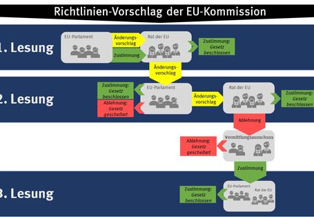 Die EU-Kommission gibt einen Vorschlag für eine Richtlinie. Das Europäische Parlament und der Europäische Rat können dieser Zustimmen oder keine Einigung abgeben. Wenn keine Einigung zustande kommt, gibt es einen Vermittlungsausausschuss. Wird dem Zugestimmt ist die Richtlinie verabschiedet.  