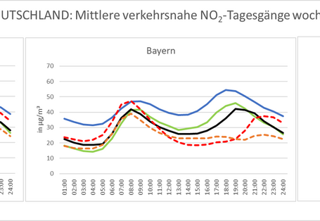 NO2-Tagesgänge Süddeutschland
