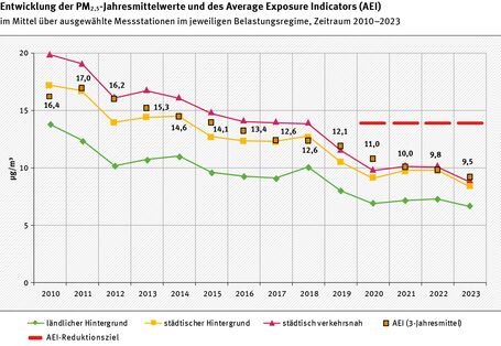 Im Liniendiagramm ist der Verlauf der PM2,5-Jahresmittelwerte als Mittel über ausgewählte Messstationen in den drei Kategorien (ländlicher Hintergrund, städtischer Hintergrund und städtisch verkehrsnah) einzeln dargestellt. Gezeigt sind die Jahresmittelwerte jeweils für den Zeitraum 2010 bis 2022. Am höchsten liegt „städtisch verkehrsnah“, am niedrigsten liegt der „ländliche Hintergrund“. Die Kurven gehen nicht gleichmäßig, aber insgesamt betrachtet deutlich zurück.