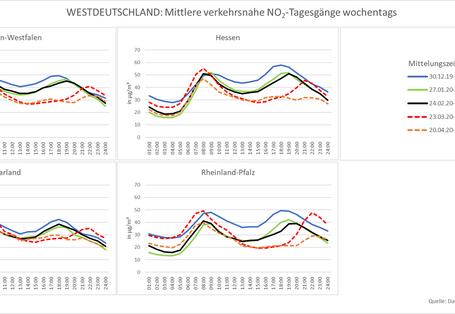 NO2-Tagesgänge Westdeutschland