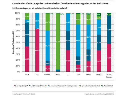 Diagramm: Für die Luftschadstoffe NOx, SO2, NMVOC, NH3, CO, TSP, PM10 und PM2,5 ist angegeben, mit wieviel Prozent der Energiesektor, Industrieprozesse, die Land- und die Abfallwirtschaft an den Emissionen beteiligt sind.
