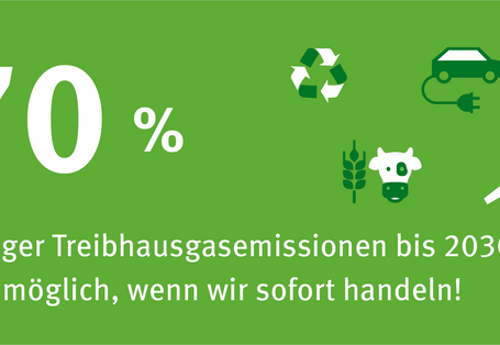 Man sieht ein Windrad, ein E-Auto, eine Kuh und Getreide und ein Recycling-Symbol. 70 % der Treibhausgasemissionen können eingespart werden, wenn wir sofort handeln.