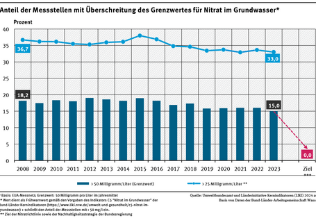 Ein Diagramm stellt für die Jahre 2008 bis 2023 den Anteil der Grundwassermessstellen des sogenannten EUA-Messnetzes dar, an denen mehr als 25 bzw. 50 Milligramm pro Liter Nitrat gemessen wurden. Im dargestellten Zeitraum zeigen beide Teilindikatoren keine signifikante Entwicklung.