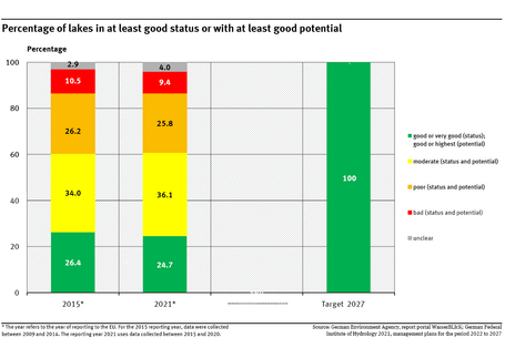 A graph shows the distribution of the environmental status and potential of the lakes for the years 2015 and 2021. The target for 2027 is also shown (100 percent ‘good’ or ‘very good’). In 2021, 24.7 percent showed at least a good status or good potential.