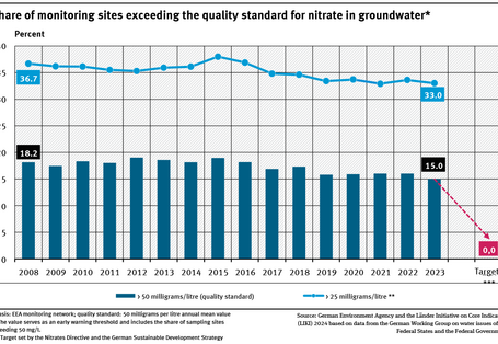 A graph shows the proportion of groundwater sampling sites where nitrate measurements for the years 2008 to 2023 were above 25 and 50 milligrams per litre. In the period covered, neither sub-indicator has shown any significant change.