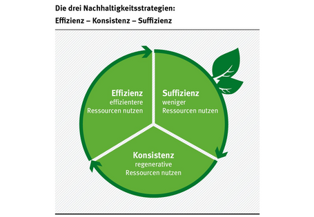 Die Grafik benennt die drei Nachhaltigkeitsstrategien mit kurzer abstrakter Erläuterung:  Suffizienz weniger Ressourcen nutzen. Effizienz effizientere Ressourcen nutzen. Konsistenz regenerative Ressourcen nutzen.