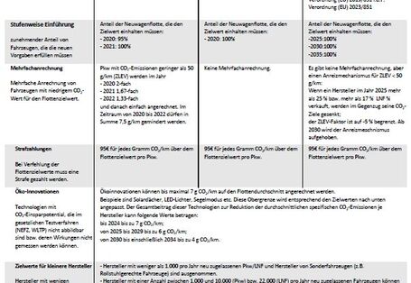 Die Tabelle zeigt die Elemente der CO2-Gesetzgebung für Pkw und leichte Nutzfahrzeuge