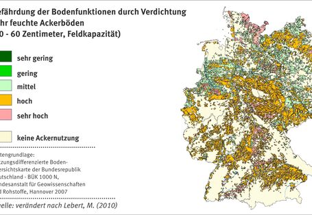 Graph about the threat of field function to soil function.