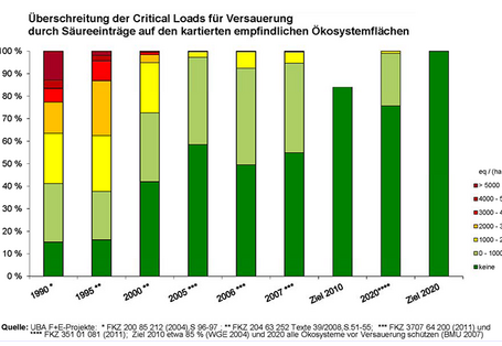 Überschreitung der Critical Loads für Versauerung durch Säureeinträge auf den kartierten empfindlichen Ökosystemflächen in den Jahren 1990 bis 2007. Die Prozentzahl der Flächen, auf denen die Critical Loads unterschritten werden, ist gestiegen.