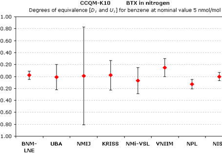 Ringversuch CCQM-K10