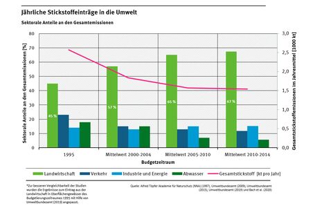 Jährliche Stickstoffeinträge in die Umwelt - Sektorale Anteile an den Gesamtemissionen 1995 - 2014