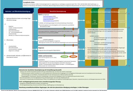 Planungsebenen und Planungszusammenhänge in Deutschland