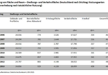 Die Tabelle zeigt die Inanspruchnahme von Siedlungs- und Verkehrsflächen im Zeitraum 2006 bis 2012