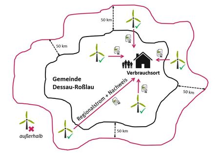 Das Schaubild zeigt den Ort 06844 Dessau-Roßlau, von der Gemeindegrenze wird ein 50 km-Radius gebildet. Die in diesem Radius enthaltenen Windkraftanlagen sind mit einem grünen Haken versehen, die außerhalb mit einem roten.