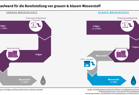 Die Grafik zeigt die Energieaufwendungen für grauen und blauen Wasserstoff. Für 1 kWh grauen Wasserstoff benötigt man 1,7 kWh Erdgas und für 1 kWh blauen Wasserstoff benötigt man 1,9 kWh Erdgas.