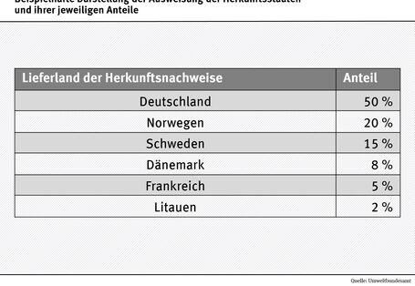 Das Bild zeigt eine Tabelle mit verschiedenen Herkunftsländern und deren Anteilen.