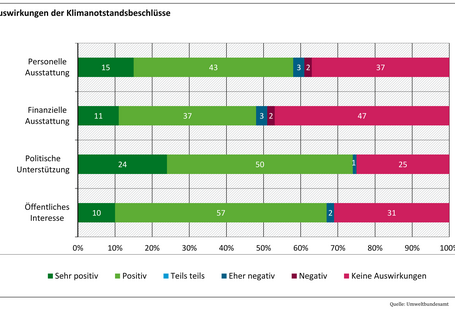 Die Abbildung zeigt, dass durch die Klimanotstandsbeschlüsse besonders die politische Unterstützung für den Klimaschutz zugenommen hat. 