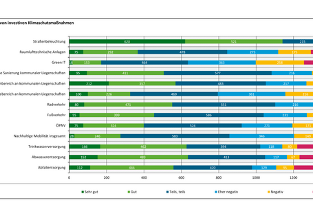 Die Abbildung zeigt, wie die Kommunen den Umsetzungsstand von investiven Klimaschutzmaßnahmen in verschiedenen Handlungsfeldern selbst einschätzen. Am besten schneidet die Straßenbeleuchtung ab. Daneben werden auch die Bereiche Trinkwasserversorgung, Abfallentsorgung und Abwasserentsorgung von vielen Kommunen positiv eingeschätzt.
