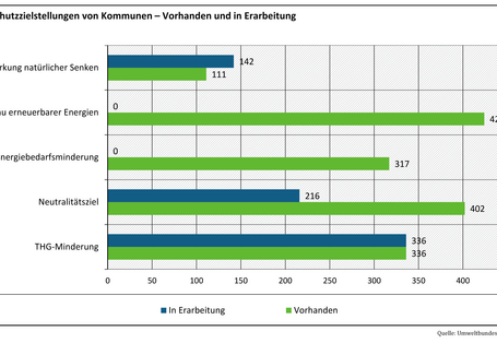 Die Abbildung zeigt bestehende und in Erarbeitung befindliche Klimaschutzziele der teilnehmenden Kommunen. Am häufigsten vorhanden sind Ziele zum Ausbau erneuerbarer Energien, am häufigsten geplant werden Neutralitätsziele.