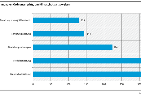 Die Abbildung zeigt, wie viele Kommunen die abgefragten ordnungsrechtlichen Maßnahmennutzen, um Klimaschutz anzuweisen. Am häufigsten werden die Baumschutzsatzung und Stellplatzsatzung eingesetzt.
