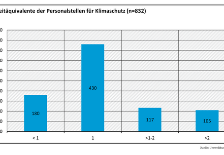 Die Abbildung zeigt die Vollzeitäquivalente der Klimaschutz-Personalstellen. In den meisten Kommunen besteht das Klimaschutzmanagement aus einem Vollzeitäquivalent