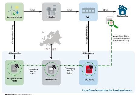 Die Grafik zeigt das Ablaufschema, wie und durch wen Herkunftsnachweise in Deutschland ausgestellt und entwertet werden.