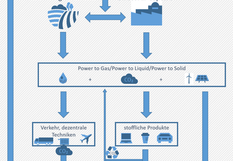 Die Grafik zeigt den Kohlenstoffzyklus bei der Nutzung von atmosphärischem Kohlenstoff als geschlossenen Kreislauf.