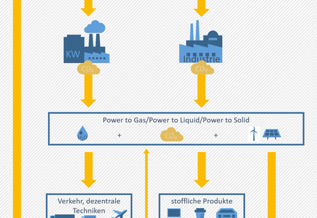 Die Grafik zeigt den Kohlenstoffzyklus bei der Nutzung von fossilem Kohlenstoff. Es ist erkennbar, dass jede Nutzung von fossilem Kohlenstoff mit CCU-Maßnahmen letztlich zu einer Erhöhung der CO2-Konzentration in der Atmosphäre führt.