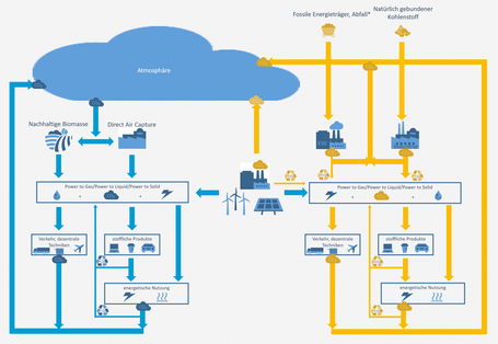 Die Grafik zeigt die oben genannten Wirkungen bei der Nutzung von atmosphärischem und fossilem Kohlenstoff. Sie kombiniert also die beiden vorherigen Abbildungen und ergänzt diese um den Aspekt des möglichen Kohlenstoffs/Kohlendioxid-Ausstoßes bei der Nutzung fossilen Stroms. 