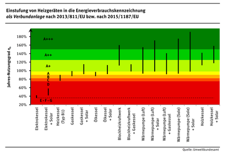 Die schlechteste Effizienzklasse erhält der Elektrokessel, die höshste ein Holzkessel kombiniert mit Solar.