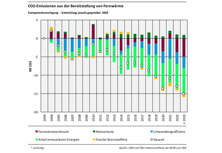 Das Balkendiagramm zeigt die Ergebnisse der Komponentenzerlegung der CO2-Emissionen der Fernwärme gegenüber 2003 für die Jahre 2004-2023. Emissionserhöhend wirkten: Netzverluste. Emissionsmindernd wirkten: Fernwärmeverbrauch, Anteil erneuerbarer Energien, Fossiler Brennstoffmix, Umwandlungseffizienz. Summiert ergeben die Werte der Segmente die Emissionsveränderung gegenüber 2003, dargestellt durch einen Kreis.