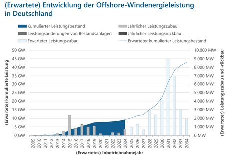 Die Abbildung zeigt ein Verbunddiagramm aus Säulen und Linien. Die Säulen zeigen den jährlichen Leistungszubau an Windenergie Offshore in Megawatt und die Linien den kumulierten Zubau von 2009 bis 2034. Die Zahlen ab 2025 zeigen den erwarteten Zubau. 2009 gingen die ersten Windenergieanlagen in Betrieb. 2034 zeigt das Diagramm einen erwarteten kumulativen Leistungsstand von mehr als 40 Gigawatt. Die Jahre 2031 und 2032 stechen mit Zubauraten von 9 und 7 Gigawatt hervor.