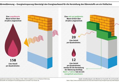 Die Grafik zeigt in der linken Hälfte einen Wandausschnitt, der nicht gedämmt ist und im Laufe von 20 Jahren Wärme verliert, die als 158 Liter Heizöl dargestellt ist. Die rechte Hälfte zeigt den Wandausschnitt mit Wärmedämmung, der nur noch Wärme in Form von 20 Litern Heizöl verliert. Für die Herstellung der Wärmedämmung sind umgerechnet 12 Liter Heizöl nötig.