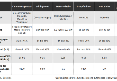 Die Tabelle listet wichtige Eigenschaften wie elektrischer Wirkungsgrad, Gesamtwirkungsgrad und Anteil der gesamten elektrischen Leistung für die Anlagentypen Blockheizkraftwerk, Gasturbine mit Abhitzenutzung, Dampfkraftwerk, Gas-und-Dampf-Kraftwerk und Brennstoffzelle auf.
