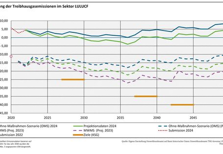 Die Abbildung zeigt die Entwicklung der Treibhausgasemissionen im Sektor Landnutzung, Landnutzungsänderung und Forstwirtschaft für den Projektionsbericht 2023 sowie die Projektionsdaten 2024. Die Projektionsdaten 2024 zeigen eine Verfehlung der Ziele in den Stützjahren 2030, 2040 und 2045. Im Projektionsbericht 2023 wurden die Ziele ebenfalls nicht erreicht, jedoch liegen die Ergebnisse im Bereich einer Senken, während sie in den Projektionsdaten teilweise eine Senke und teilweise eine Quelle sind.