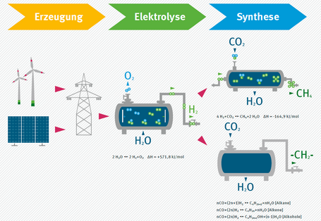 Das Bild zeigt schematisch die Herstellung von Power to Gas/ Power to Liquid – Produkten. Aus erneuerbarem Strom wird in einer Elektrolyse Wasserstoff hergestellt. Dieser kann zum einen direkt genutzt werden in Anwendungsbereichen, wie bereits im Text beschrieben. Oder er wird als Sekundärenergieträger in Synthesen weiter genutzt. Im Bild ist oben die Methansisierung symbolisiert, wo Methan als Produkt bereitgestellt wird. Unten im Bild ist eine Synthese allgemein dargestellt, deren Produkt verschiedene Koh