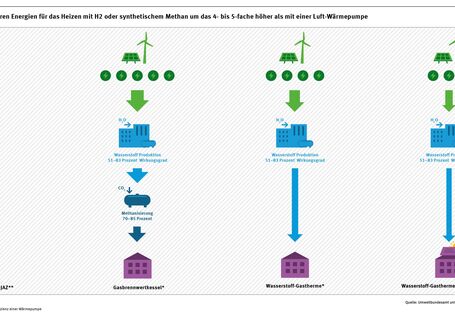 Energieaufwand für die Bereitstellung von unterschiedlichen erneuerbaren Energien für Gebäude.  Wasserstoff und Wasserstofffolgeprodukte benötigen für die Wärmeversorgung eines Gebäudes ein Vielfaches an erneuerbarem Strom im Vergleich zu einer Wärmepumpe.