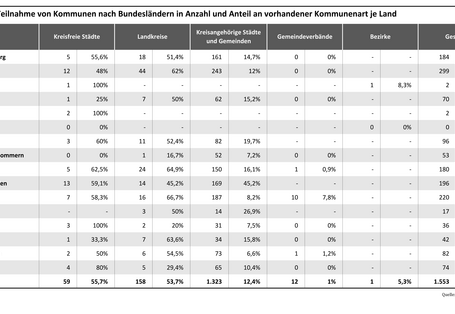Die Tabelle zeigt die Anzahl teilnehmender Kommunen nach Gemeindeart je Bundesland. Die höchste Teilnahmezahl stammt mit 299 aus Bayern. Die höchste Teilnahmequote aus einem Flächenland stammt mit 46 Prozent aus Nordrhein-Westfalen.